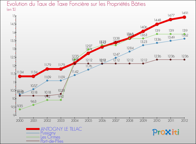 Evolution du taux de la taxe foncière sur le bati pour ANTOGNY LE TILLAC et les communes proches de 2000 à 2012 Comparaison des taux de taxe foncière sur le bati pour ANTOGNY LE TILLAC et les communes voisines de 2000 à 2012